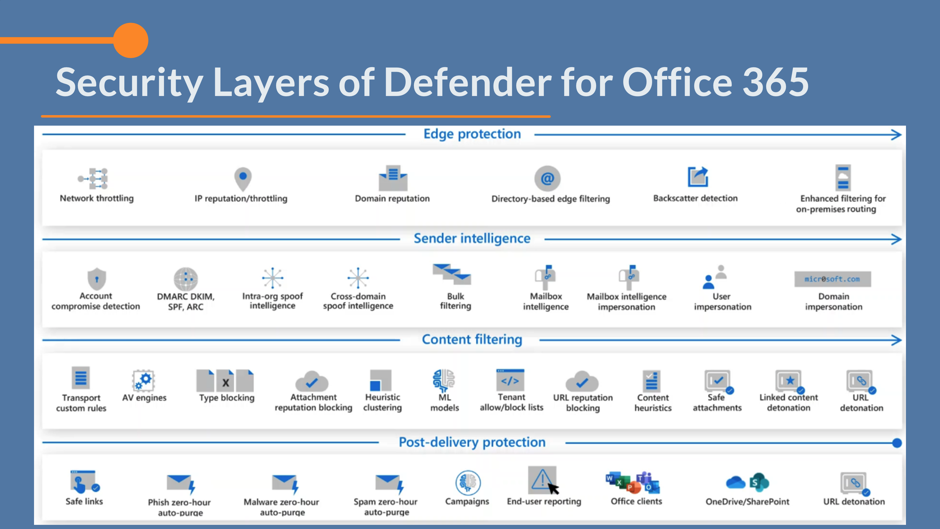 Microsoft Defender For Office 365: Everything You Need To Know